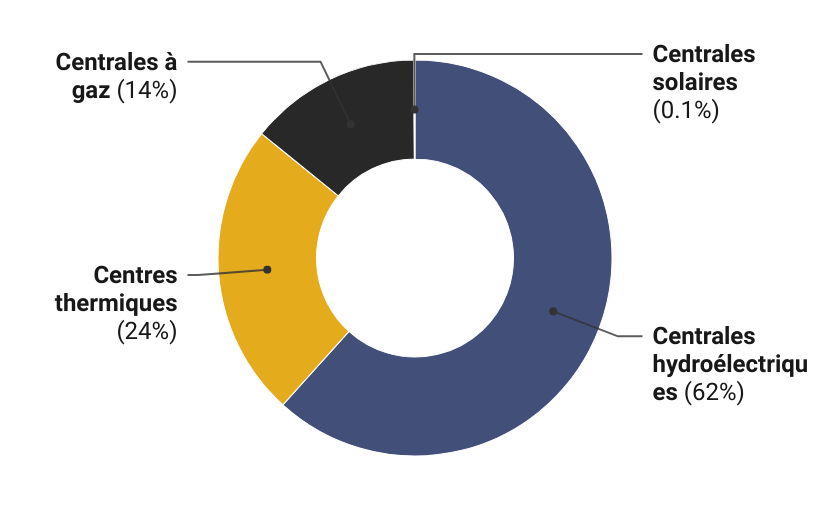 Situation énergétique au Cameroun, Rapport annuel ENEO, 2020